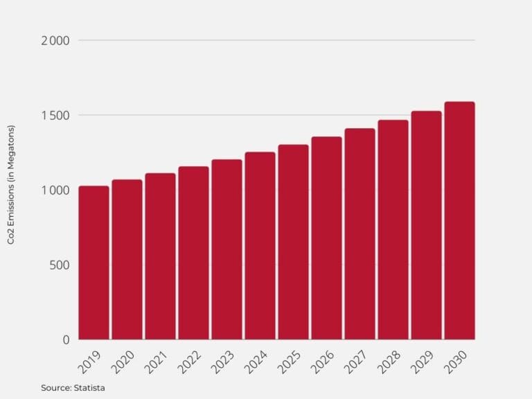 Projected carbon dioxide emissions of the apparel industry worldwide from 2019 to 2030