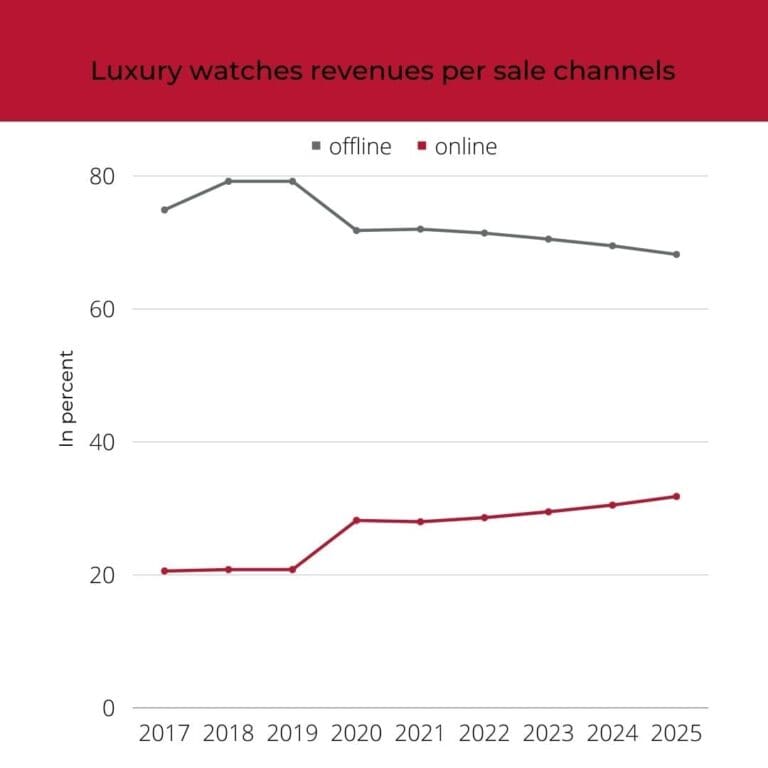Luxury watches revenues per sale channels