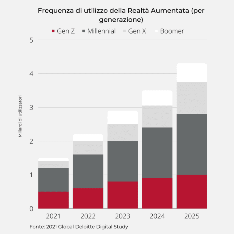 Frequenza di utilizzo della Realtà Aumentata