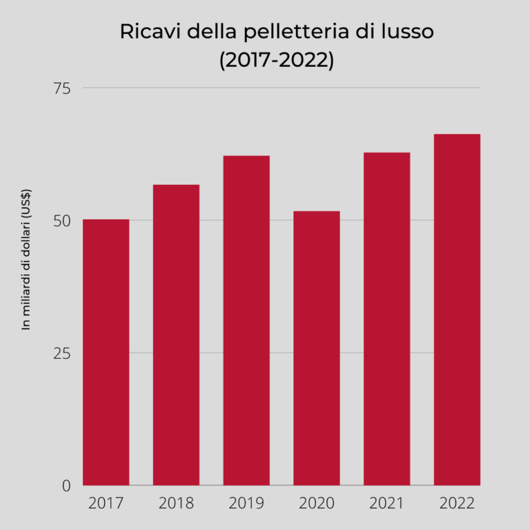 Ricavi del settore della pelletteria di lusso