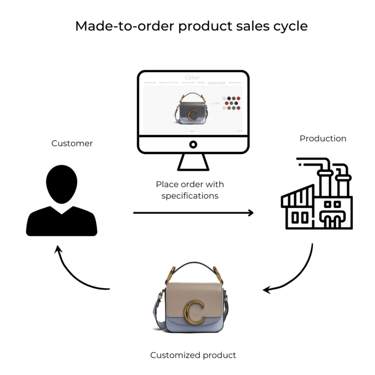 How a 3D product configurator can boost made-to-order