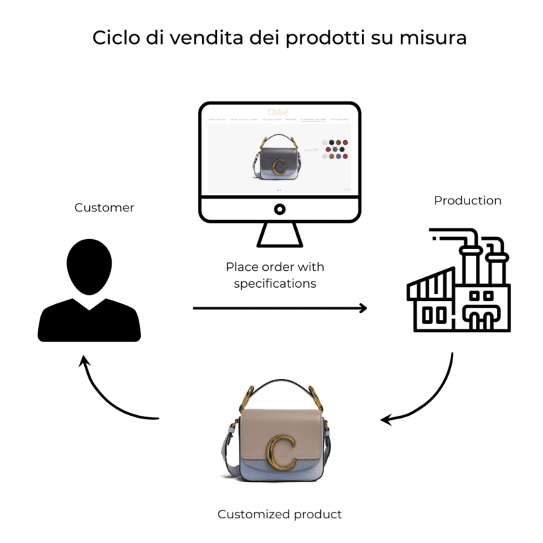 Ciclo di vendita dei prodotti su misura