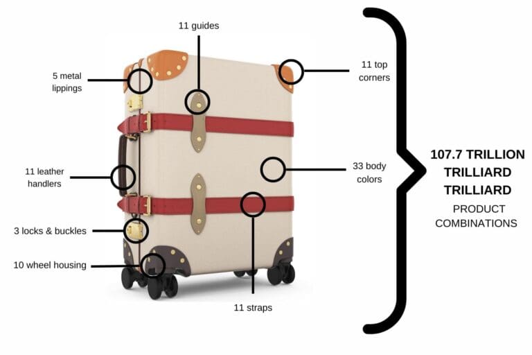 Globe-Trotter product combinations realizable with a 3D interactive web configurator