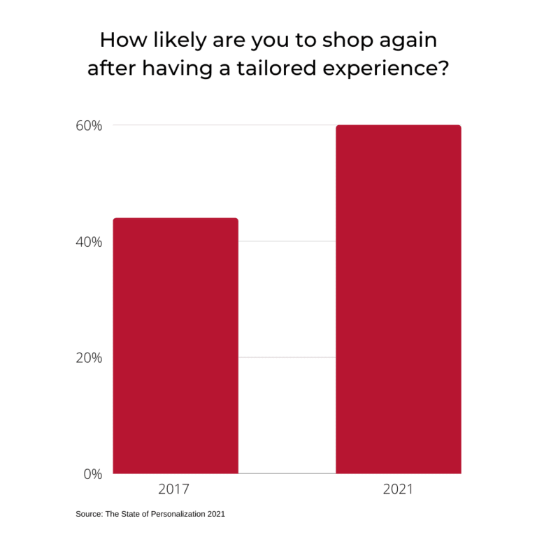 Benefits of product personalization on repurchase behaviour