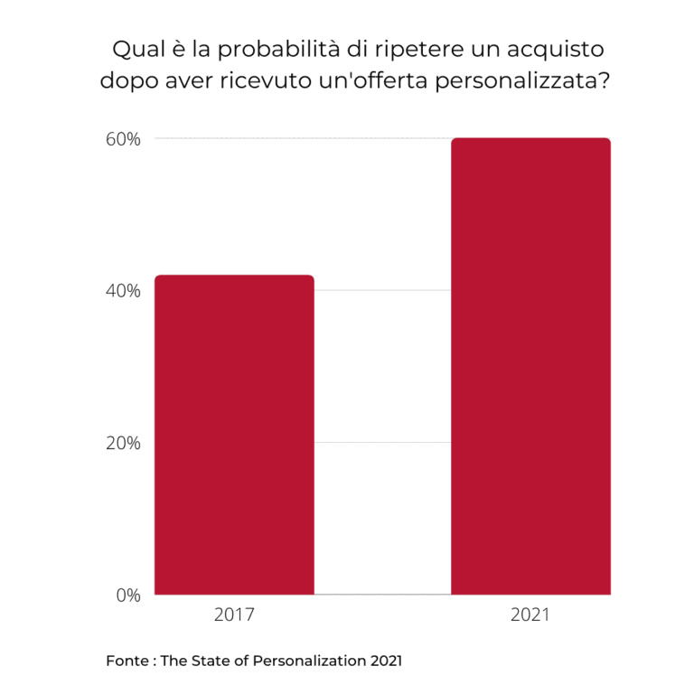 Probabilità di ripetere un acquisto dopo aver ricevuto un'esperienza customizzata