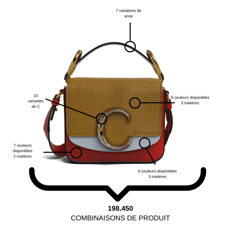 Possibilités de combinaison de produits pour un sac Chloé grâce à un configurateur de produits en 3D