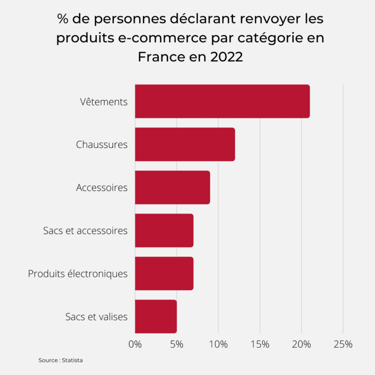 % de personnes déclarant renvoyer les produits e-commerce par catégorie en France (2022)