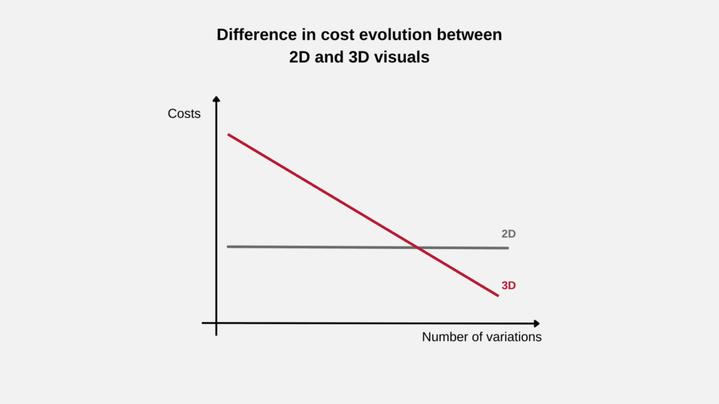 Graph about the difference in cost of 2D and 3D according to the number of variations