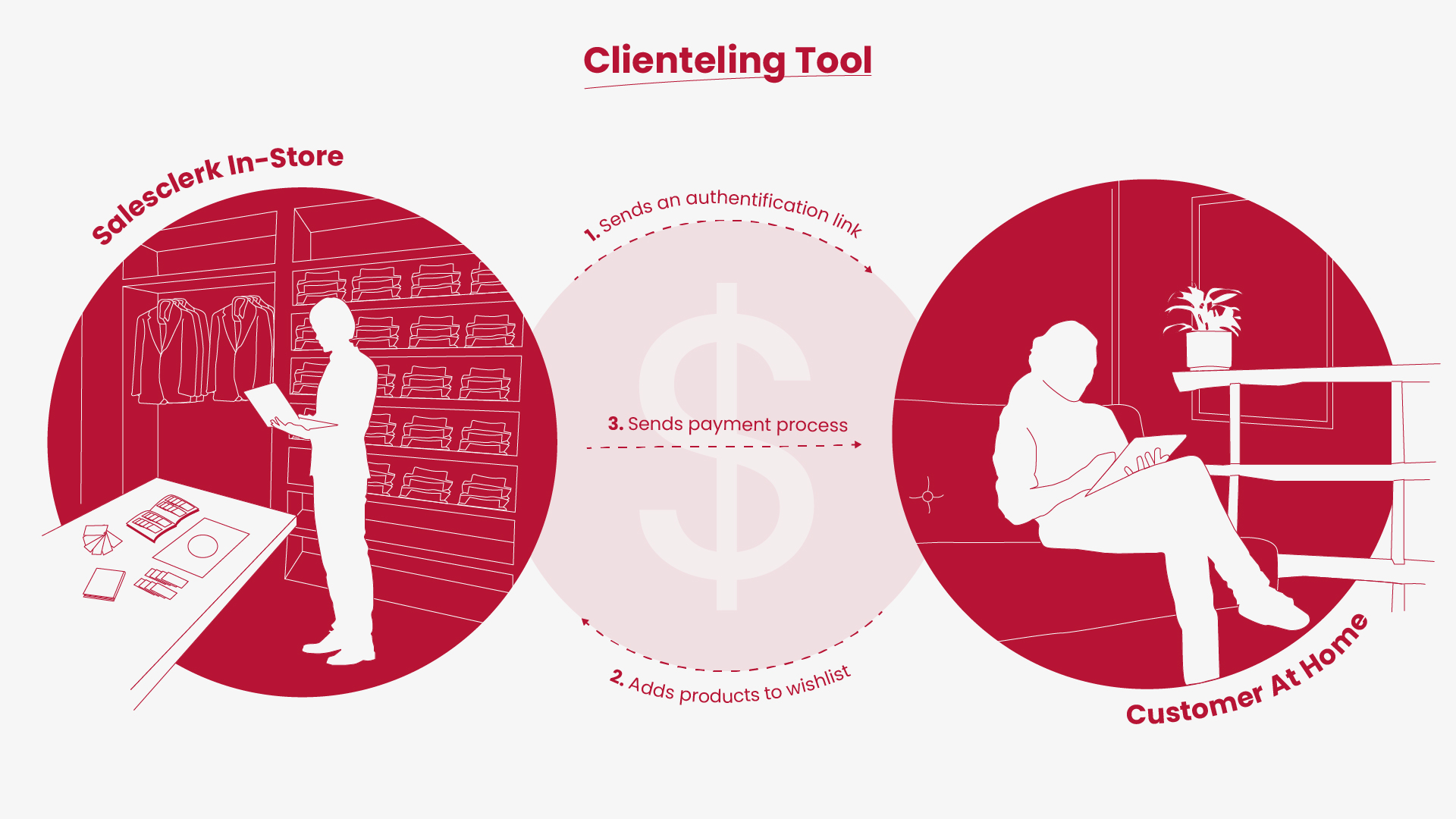 SmartPixels Clienteling solution process